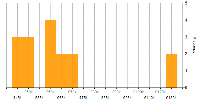 Salary histogram for Data Privacy in Manchester