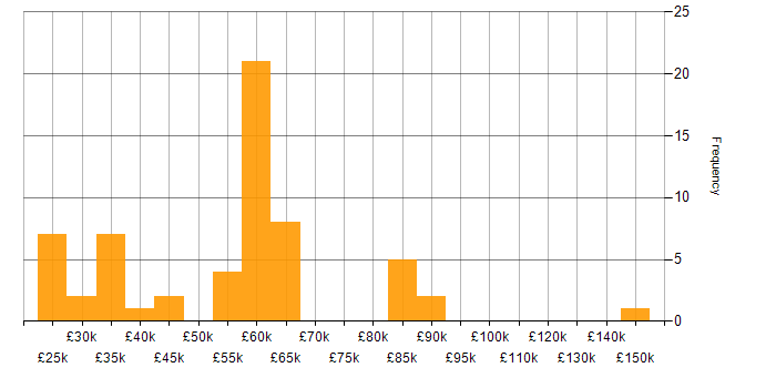 Salary histogram for Data Privacy in the South East