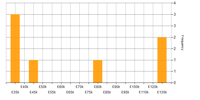 Salary histogram for Data Privacy in West Yorkshire