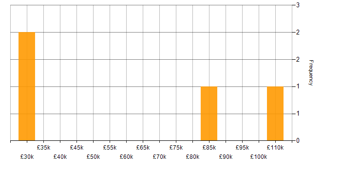 Salary histogram for Data Protection in Bedfordshire