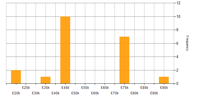 Salary histogram for Data Protection in Bristol