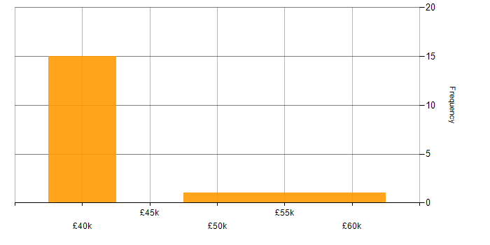 Salary histogram for Data Protection in Cheshire