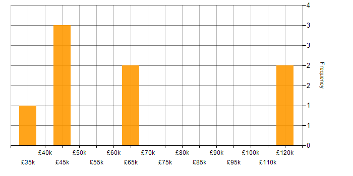 Salary histogram for Data Protection in East London
