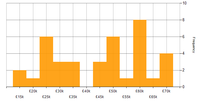 Salary histogram for Data Protection in the East Midlands