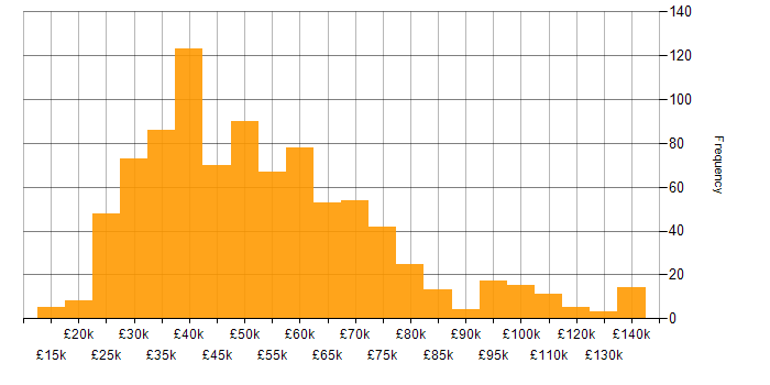 Salary histogram for Data Protection in England