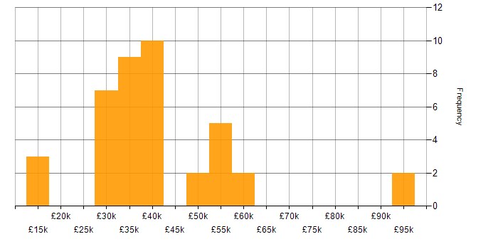 Salary histogram for Data Protection in Hampshire