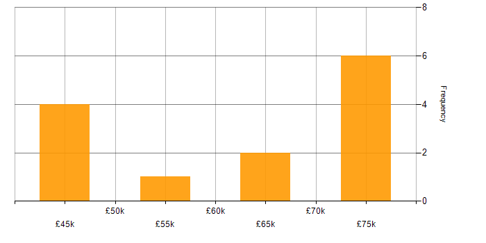 Salary histogram for Data Protection in Hertfordshire