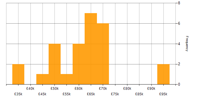 Salary histogram for Data Protection in Kent