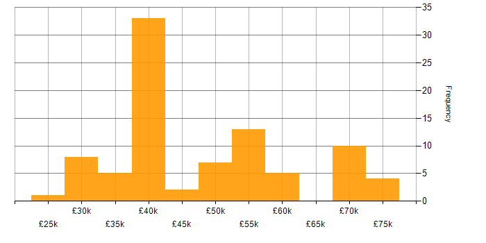 Salary histogram for Data Protection in the North West