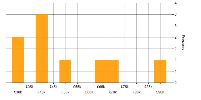 Salary histogram for Data Protection in South Wales