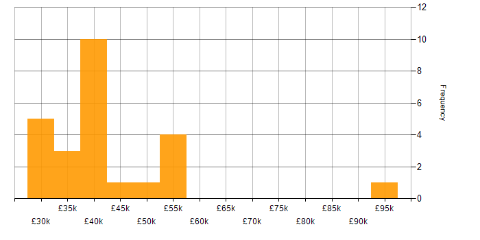 Salary histogram for Data Protection in Southampton