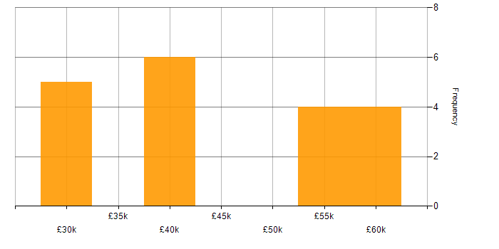 Salary histogram for Data Protection in Staffordshire