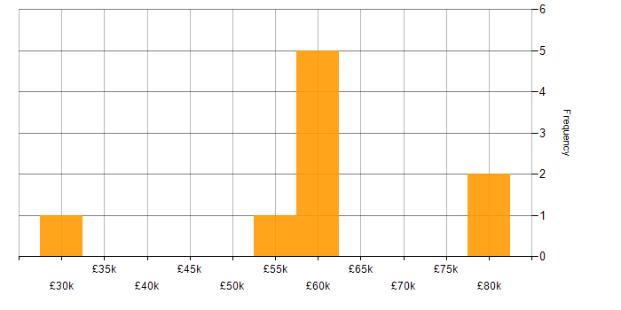Salary histogram for Data Protection in Swindon