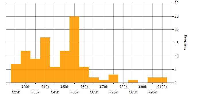 Salary histogram for Data Protection in the West Midlands