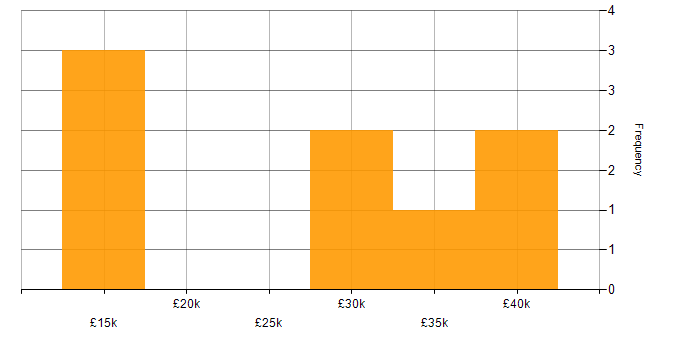 Salary histogram for Data Protection Act in Hampshire
