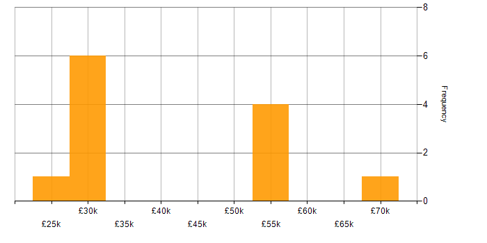Salary histogram for Data Protection Act in the North West