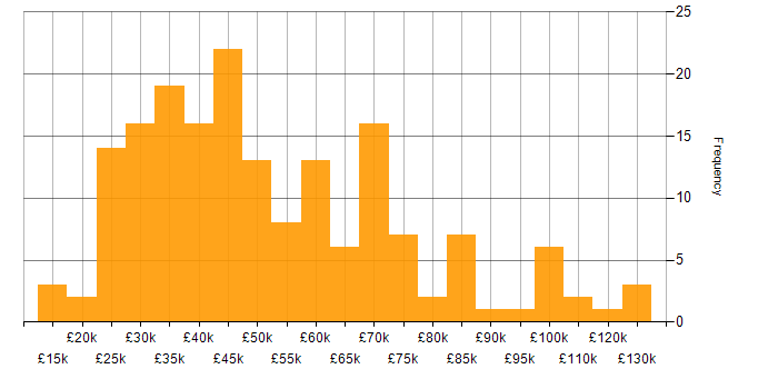 Salary histogram for Data Protection Act in the UK