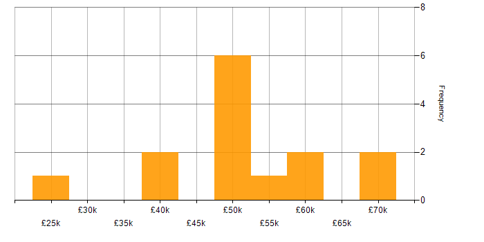 Salary histogram for Data Protection Act in West Yorkshire