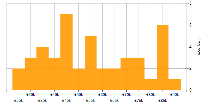 Data Protection Act salary histogram for jobs with a WFH option