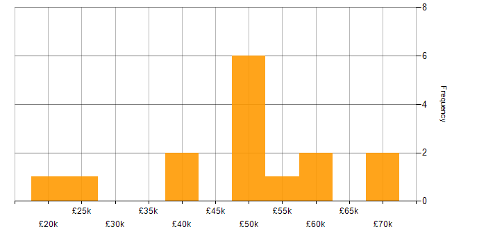 Salary histogram for Data Protection Act in Yorkshire