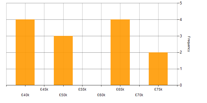 Salary histogram for Data Protection Manager in the North of England