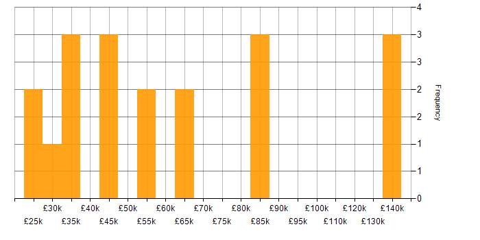 Salary histogram for Data Protection Officer in England