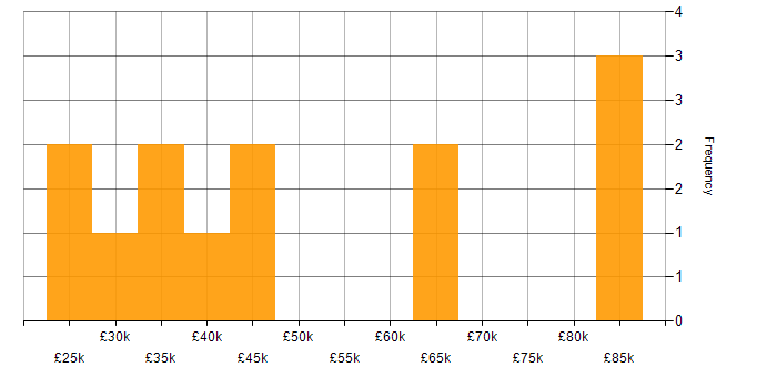 Salary histogram for Data Protection Officer in the UK excluding London