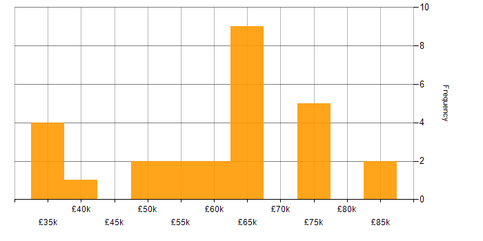 Salary histogram for Data Quality in Bristol