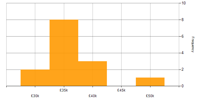 Salary histogram for Data Quality in Cambridgeshire