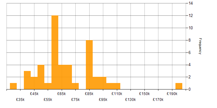 Salary histogram for Data Quality in the City of London