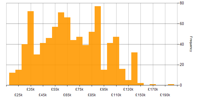Salary histogram for Data Quality in England