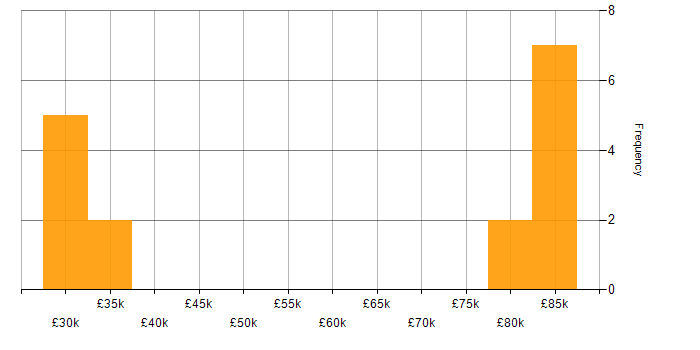 Salary histogram for Data Quality in Kent