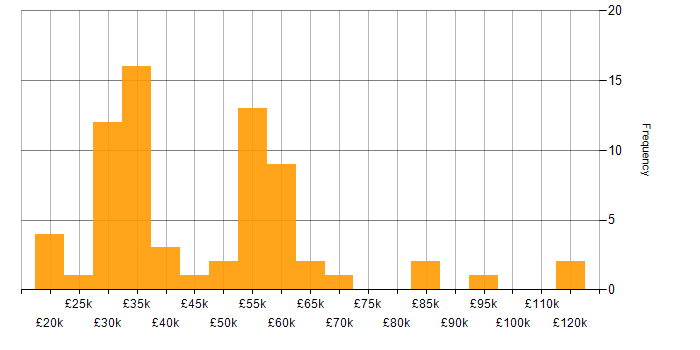 Salary histogram for Data Quality in the Midlands