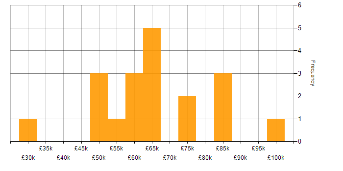 Salary histogram for Data Quality in Milton Keynes