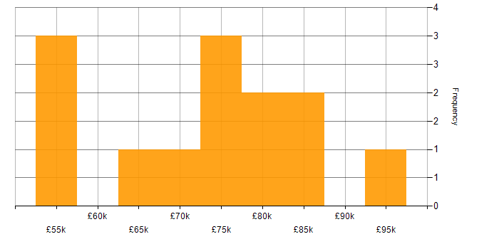 Salary histogram for Data Quality in Newcastle upon Tyne