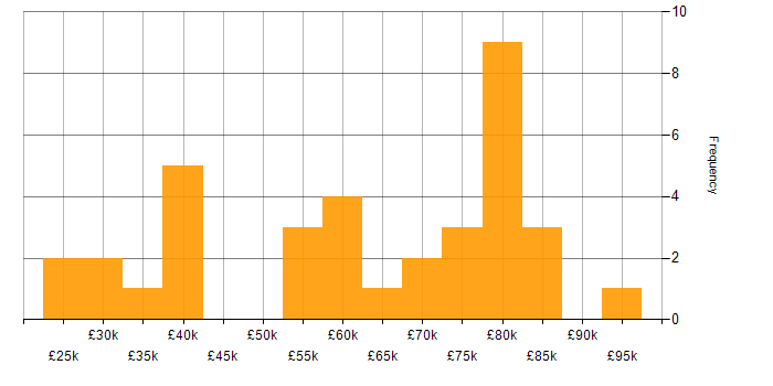 Salary histogram for Data Quality in the North East
