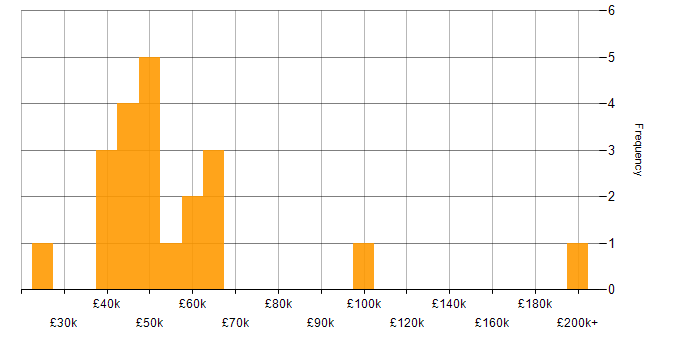 Salary histogram for Data Quality in Scotland