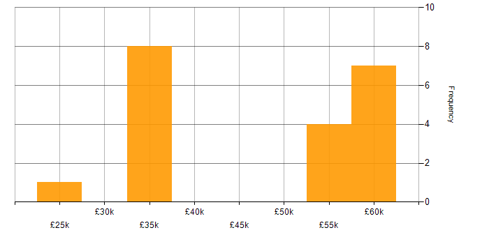 Salary histogram for Data Quality in Staffordshire