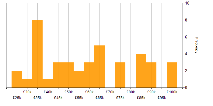 Salary histogram for Data Quality in the Thames Valley