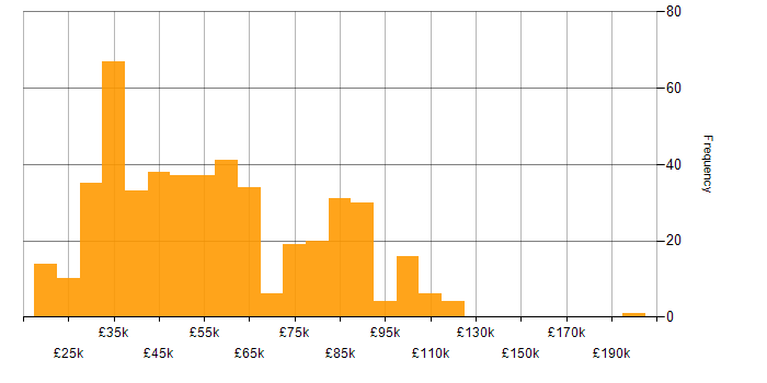 Salary histogram for Data Quality in the UK excluding London