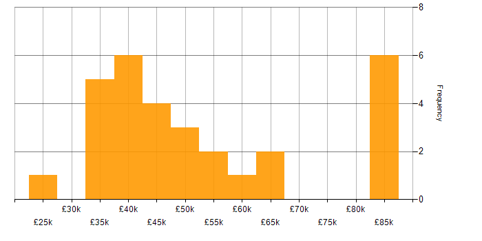 Salary histogram for Data Quality in West Yorkshire