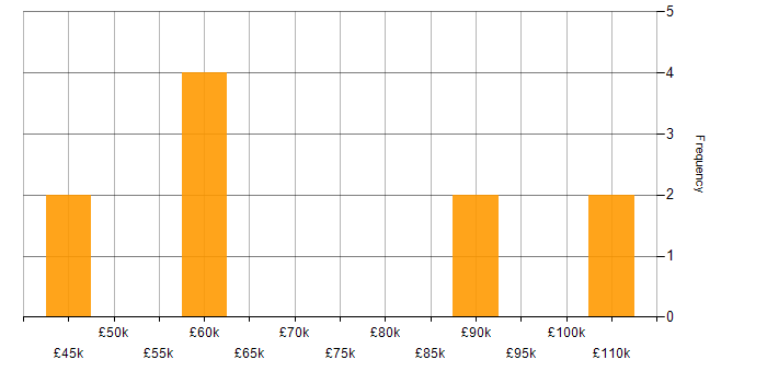 Salary histogram for Data Science in Bedfordshire