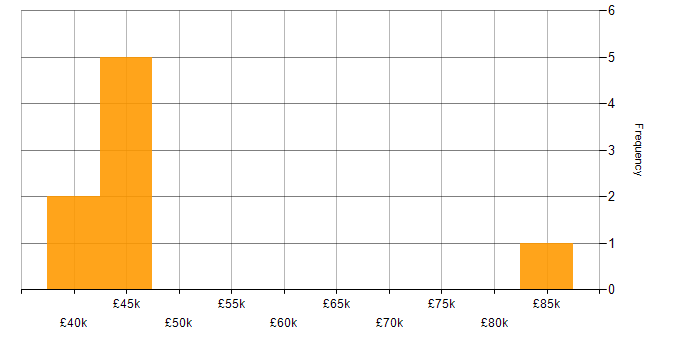 Salary histogram for Data Science in Derby