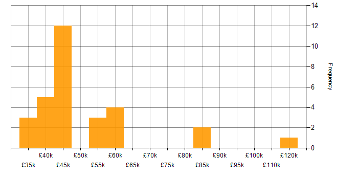 Salary histogram for Data Science in the East Midlands