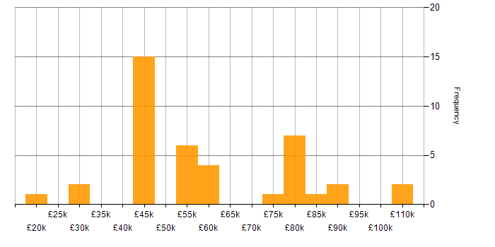 Salary histogram for Data Science in the East of England
