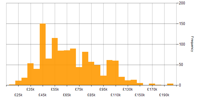 Salary histogram for Data Science in England