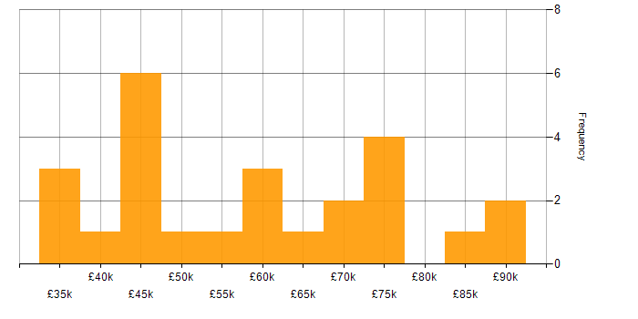 Salary histogram for Data Science in Leeds