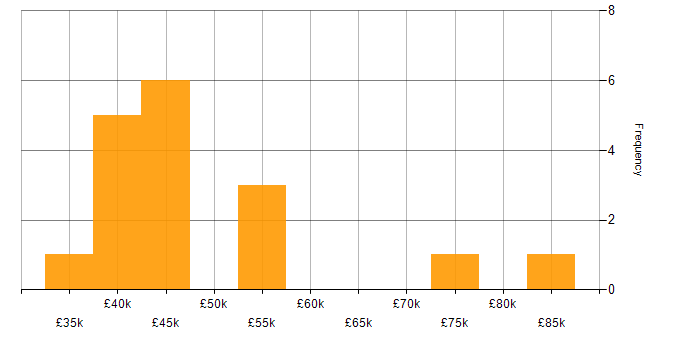 Salary histogram for Data Science in the North East