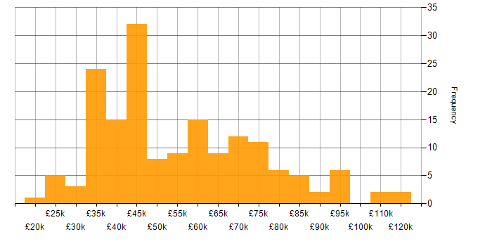 Salary histogram for Data Science in the North of England