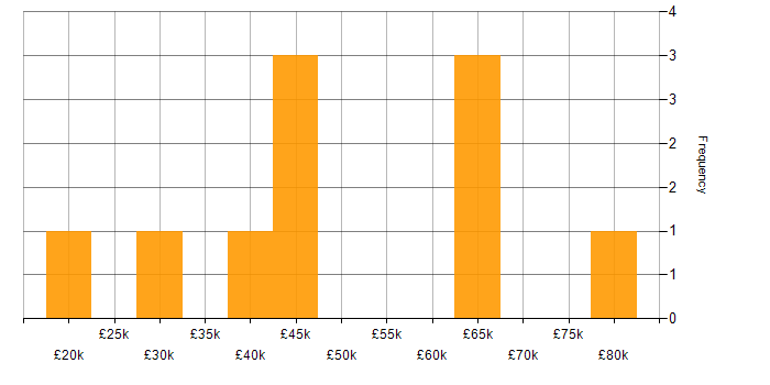 Salary histogram for Data Science in North Yorkshire